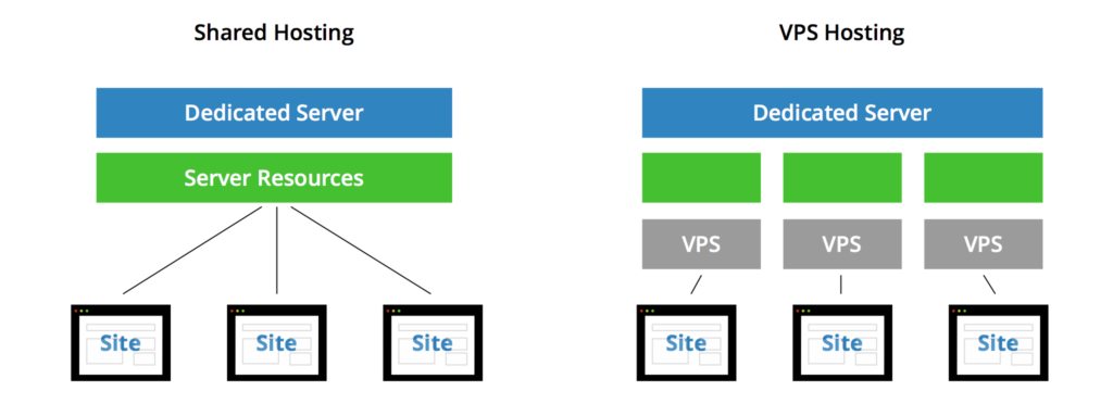 What’s The Distinction Between Cloud And VPS Hosting? » Community Interview